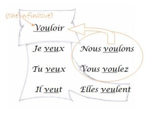  Boot Verb Vouloir French Conjugation Patterns